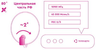Настройка телекарты на новый спутник
